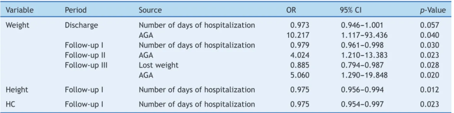 Table 1 Hospital admission variables a and growth failure in the follow-up of very low birth weight preterm infants.