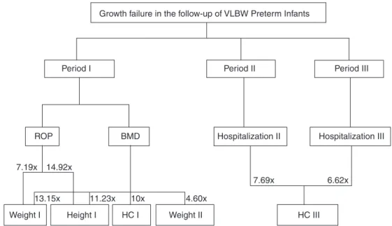 Figure 1 Risk factors associated with growth failure in the follow-up of very low birth weight preterm infants.