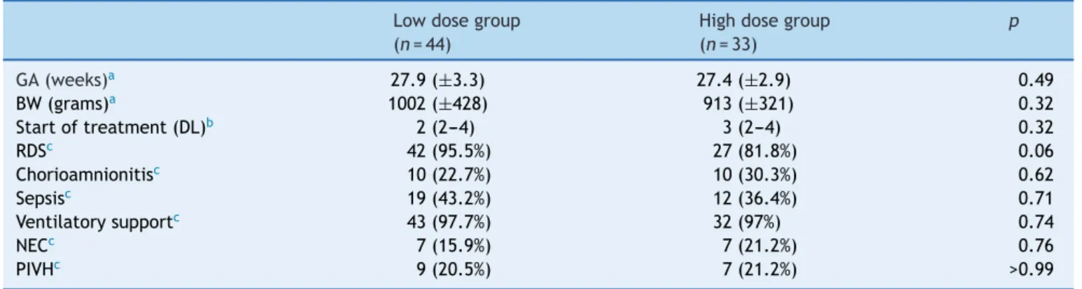 Table 1 Characteristics of the studied patients.