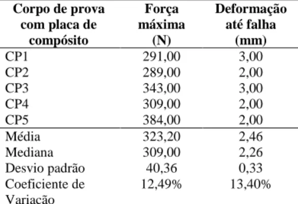 Tabela  2:  Valores  de  força  máxima  e  de  deformação até falha dos modelos ósseos fixados  com placas de Compósito PHB (70%) HA (30%)  e  submetidos  ao  teste  de  flexão  com  quatro  pontos  utilizando  uma  máquina  universal  de  ensaios EMIC DL3