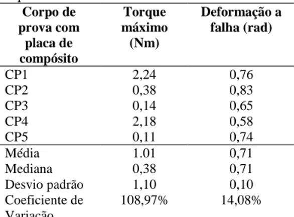 Tabela  4:  Valores  de  torque  máximo  e  deformação  até  a  falha  dos  modelos  ósseos  fixados  com  placas  de  Compósito  PHB  (70%)  HA  (30%)  e  submetidos  ao  teste  de  torção  utilizando uma máquina hidráulica de ensaios de  torção  MTS  mod