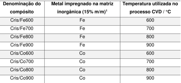 Tabela 2.3. Denominação dos compósitos, metal impregnado na matriz inorgânica e a  temperatura utilizada no processo CVD 