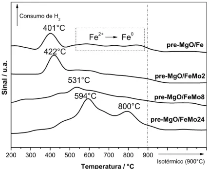 Figura  3.2.  Perfis  RTP  obtidos  para  os  materiais  impregnados  com  Fe  e  diferentes  teores de molibdênio sobre MgO
