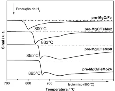 Figura 3.3. Perfis TPCVD obtidos para os materiais impregnados com Fe e diferentes  teores de molibdênio sobre MgO