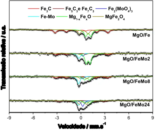 Figura 3.9. Espectros Mössbauer, obtido a temperatura ambiente, para os compósitos  MgO/Fe, MgO/FeMo2, MgO/FeMo8 e MgO/FeMo24