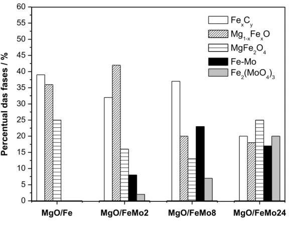 Figura  3.10.  Distribuição  de  fases,  obtidas  por  espectroscopia  Mössbauer,  para  os  compósitos MgO/Fe, MgO/FeMo2, MgO/FeMo8 e MgO/FeMo24