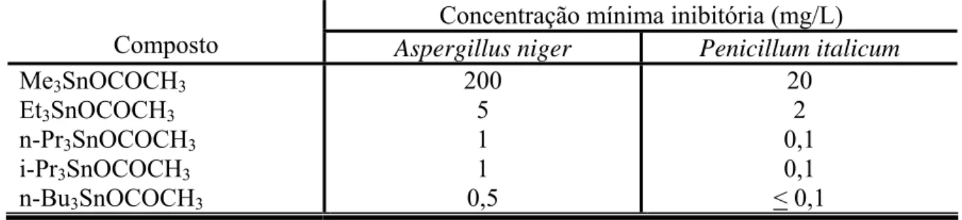 Tabela 1.1 – Influência do grupo R sobre as propriedades fungicidas de acetatos de  triorganoestânicos (R 3 SnOCOCH 3 )  3 
