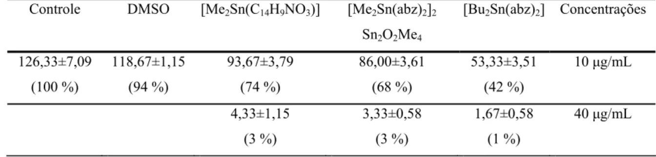 Tabela 3.6 – Crescimento de colônias de C. albicans em ágar contendo 10 e 40 µg/mL dos  compostos [Me 2 Sn(C 14 H 9 NO 3 )], [Me 2 Sn(abz) 2 ] 2 Sn 2 O 2 Me 4  e [Bu 2 Sn(abz) 2 ]