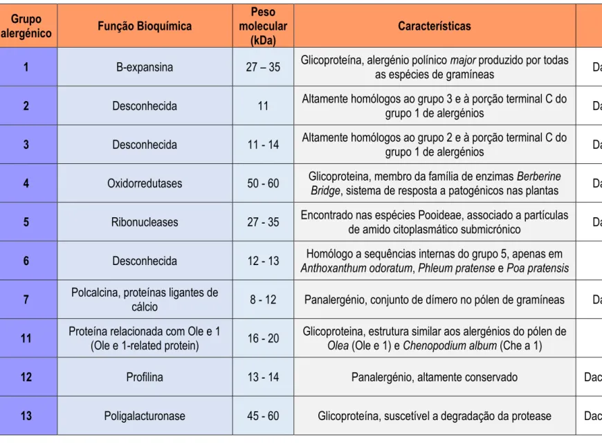 Tabela 3: Grupos de alergénios de gramíneas identificados (adaptado de (Kleine-Tebbe &amp; Davies, 2014) e allergome.org  [5] )  Grupo 