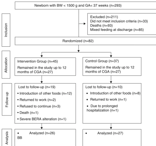 Figure 1 Flowchart of preterm infant randomization after hospital discharge. 23 BW, birth weight; GA, gestational age; CGA, corrected gestational age; BERA, brain evoked response audiometry.