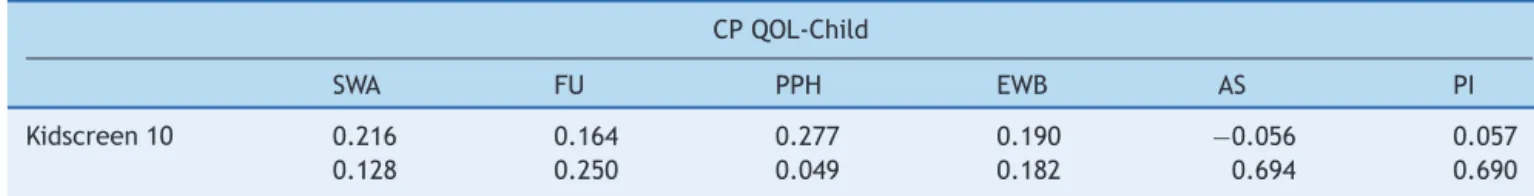 Table 4 Correlation between the domains of the Cerebral Palsy Quality of Life Questionnaire for Children --- child report and Kidscreen 10