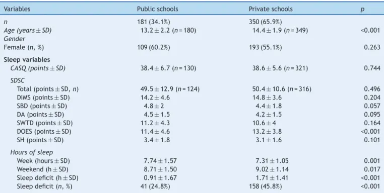 Table 1 shows the most important demographic and sleep characteristics of the assessed sample of adolescents,  com-paring students from private and public schools