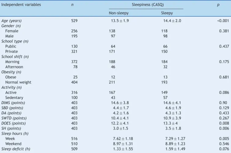 Table 2 Comparison of the sample according to sleepiness (CASQ).