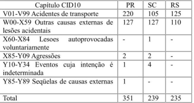Figura 4. Óbitos  ocupacionais  na  região  sul  do  Brasil  em  2010, por estado