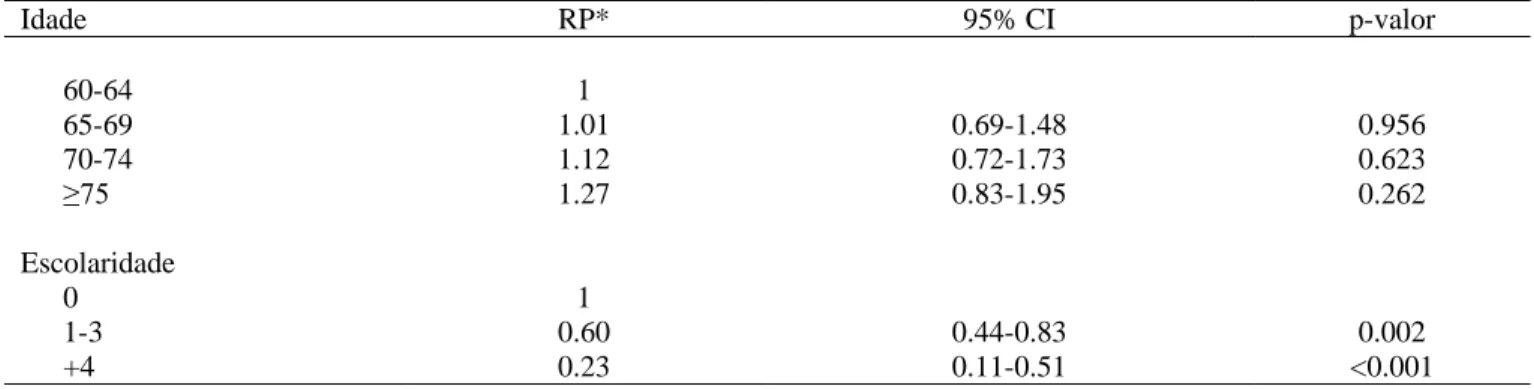 Tabela 4. Associação entre o desempenho dos idosos no subteste de Discriminação de palavras da bateria de compreensão  oral do Boston Diagnostic Aphasia Examination,  e a idade e escolaridade, segundo o ponto de corte sugerido por Mansur et  al., (2005) pa