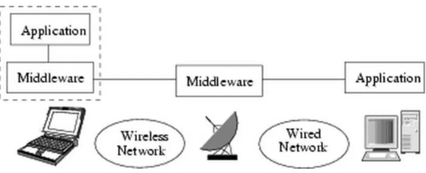 Figure 1.1: Example of a typical middleware architecture used for adaptation in wireless environments.