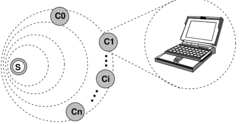 Figure 1.2: S is a Web server and Ci’s are the requesting clients.