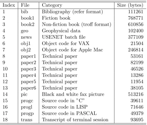 Table 3.2: Description of Calgary Corpus files.