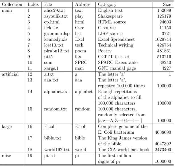 Table 3.3: Description of Canterbury Corpus files.