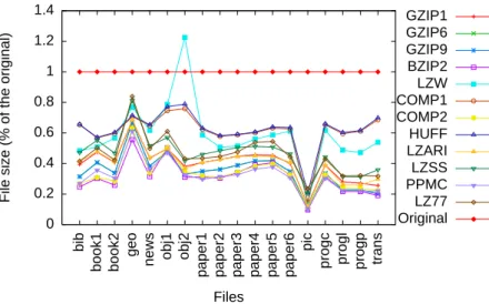Figure 3.1 plots the compressed ratios of Calgary Corpus files. Table 3.4 at the end of the chapter shows each point individually