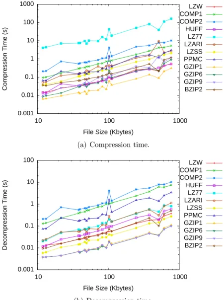 Figure 3.3: Compression and decompression times for the Calgary collection.