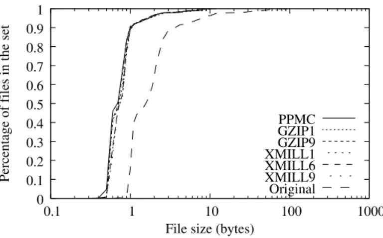 Figure 3.14: File size distribution of XML files.