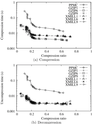 Figure 3.15: Compression and Decompression times versus Compression Ratio (XML Col- Col-lection).