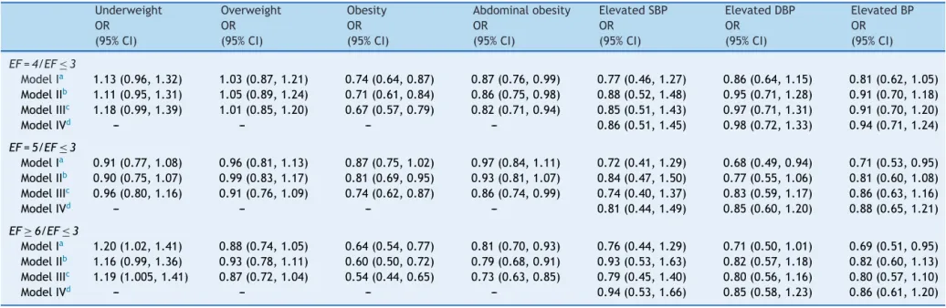 Table 4 Association between eating frequency, anthropometric indices, and blood pressure using different logistic regression models: the CASPIAN-IV Study.