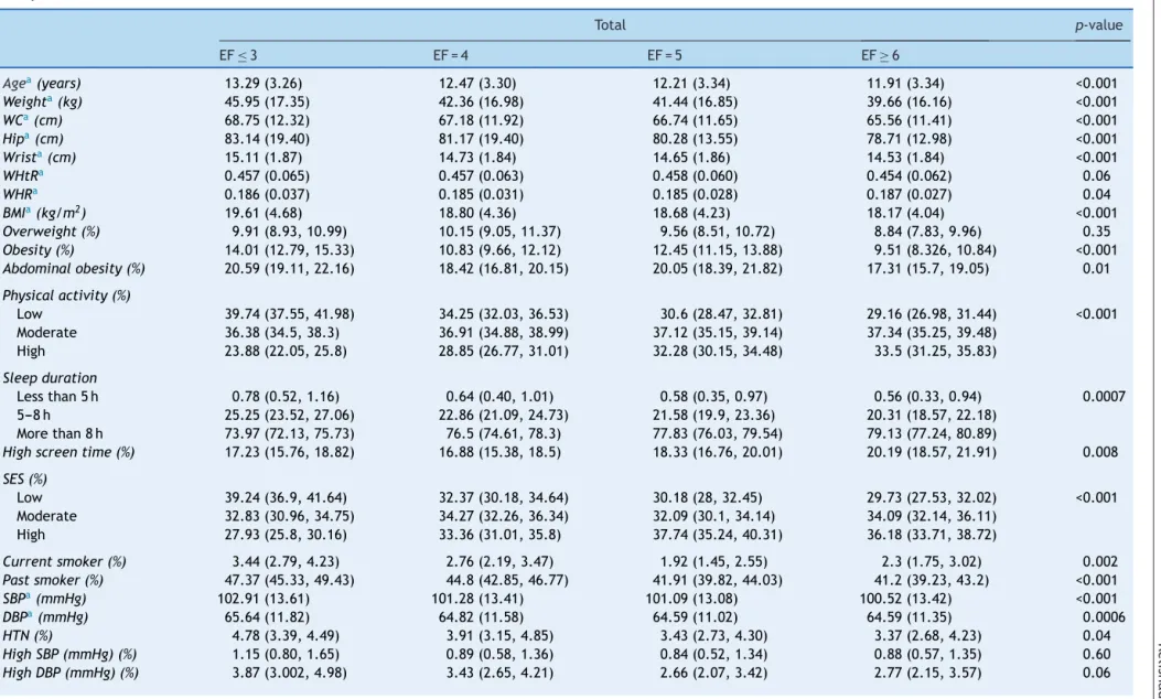 Table 2 Anthropometric indices, leisure time activities, and frequency of elevated blood pressure in participants according to their eating frequency (EF): the CASPIAN-IV Study
