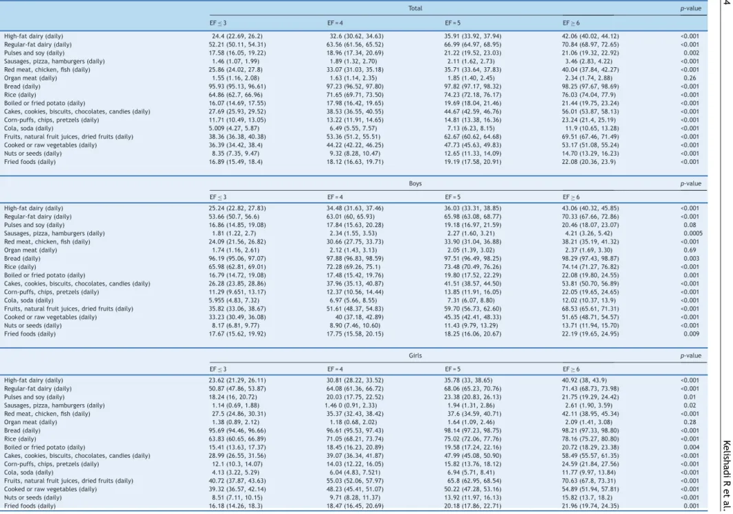 Table 3 Nutritional characteristics of participants according to their eating frequency: the CASPIAN-IV Study.