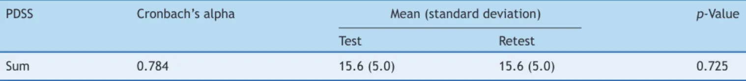 Table 1 Analysis of the internal consistency of the scale questions.