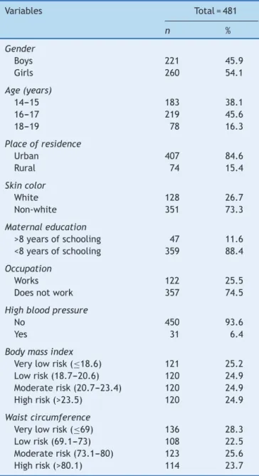 Table 1 Socioeconomic and demographic characteristics and prevalence of high blood pressure and general and abdominal obesity in high school students from state public schools, Pernambuco, Brazil, 2014.