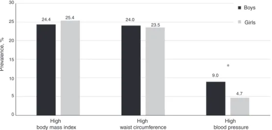 Figure 1 High risk prevalence rates of general (BMI &gt; 23.5) and abdominal (WC &gt; 80.1) obesity and high blood pressure (per- (per-centile &gt; 95th) in high school students of both genders from state public schools, Pernambuco, Brazil, 2014.