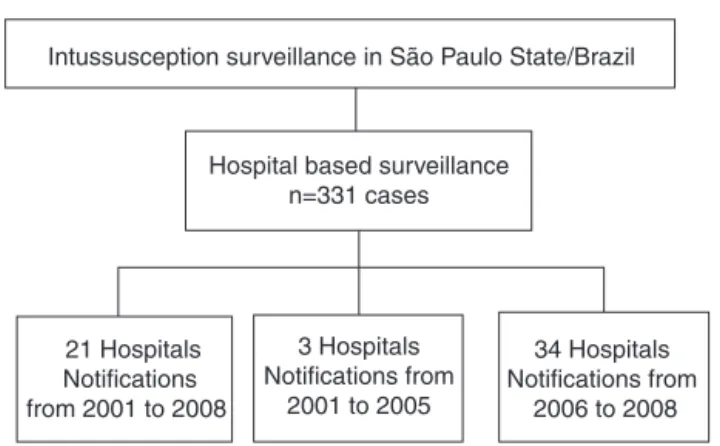 Figure 1 Intussusceptions surveillance among infants aged