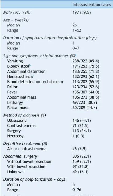 Table 1 Demographic and clinical characteristics of hos- hos-pitalized intussusception cases