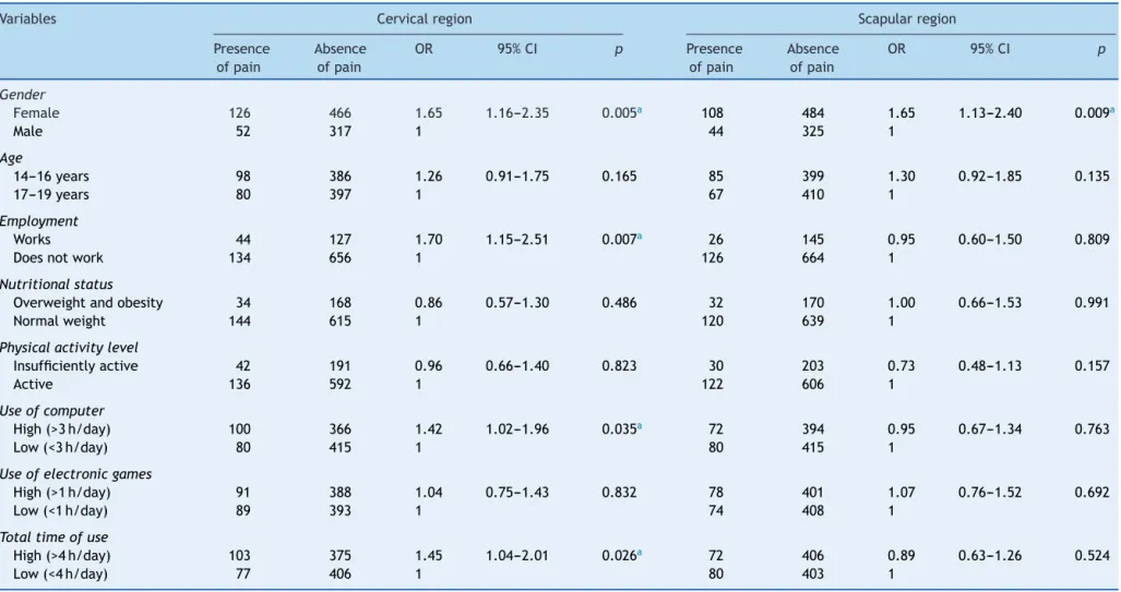 Table 2 Sociodemographic variables, physical activity level, nutritional status, and use of electronic devices and their association with complaints of pain in the cervical and scapular regions.