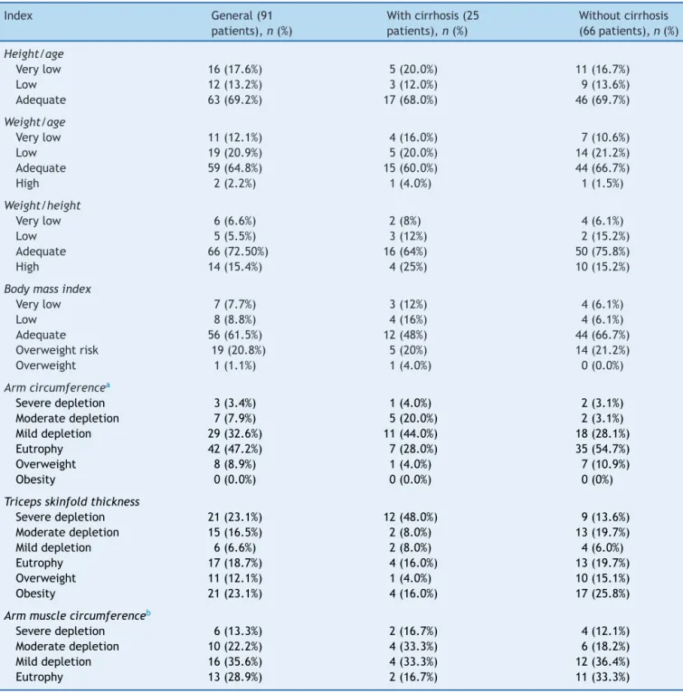 Table 3 Nutritional classification based on anthropometric indices in the whole group patients and stratified according to the presence of cirrhosis