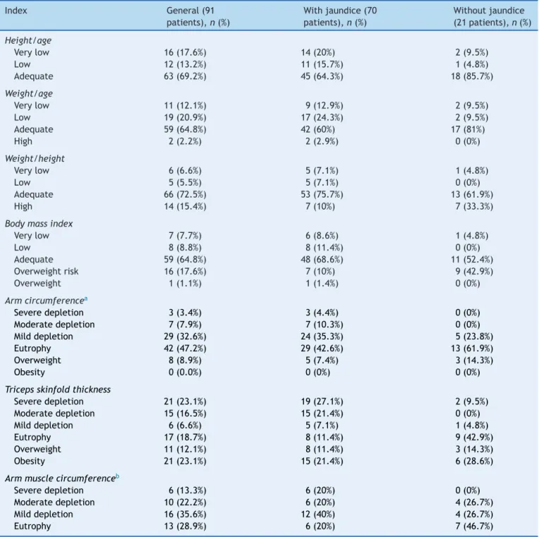 Table 4 Nutritional classification based on anthropometric indices in the whole group patients and stratified according to the presence of jaundice