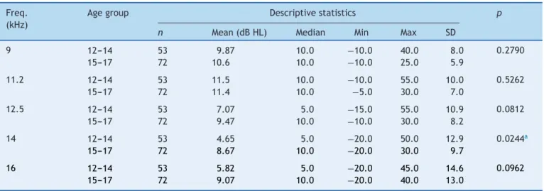 Table 3 Description of hearing thresholds in decibels at frequencies of 9000---16,000 Hz, by age group.