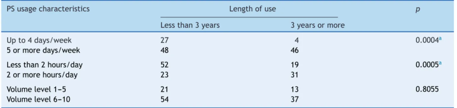Table 4 Relationships among length of PS use and usage characteristics (in number of days per week, number of hours per day, and volume level).