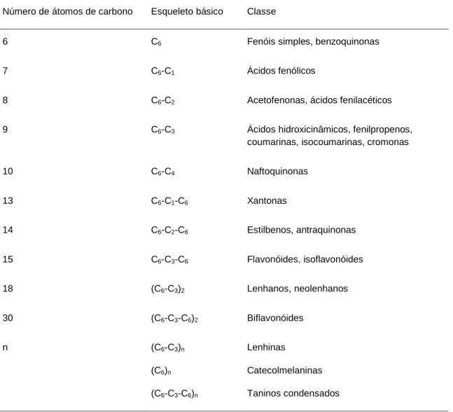 Tabela 2: Principais classes de compostos fenólicos existentes nas plantas 