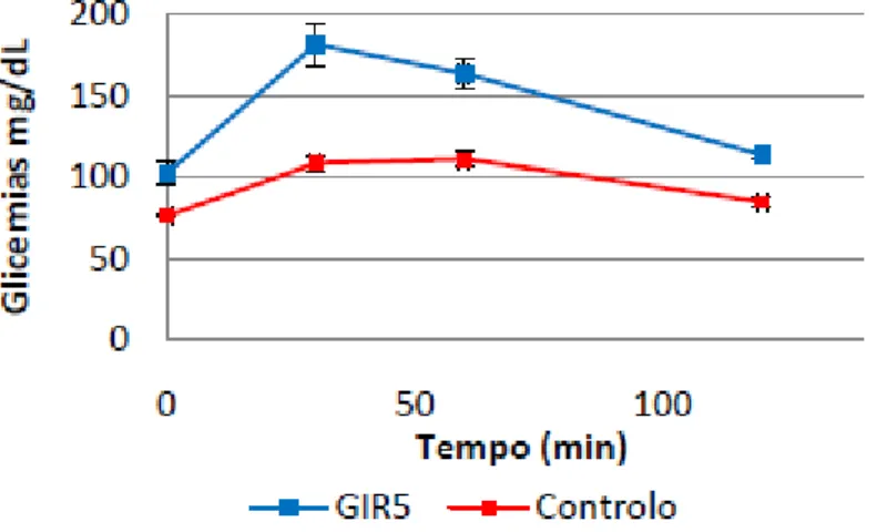 Figura 15: Prova de tolerância à glicose oral da 5ª geração da estirpe GIR. (Adaptado de Pereira,  2009) 
