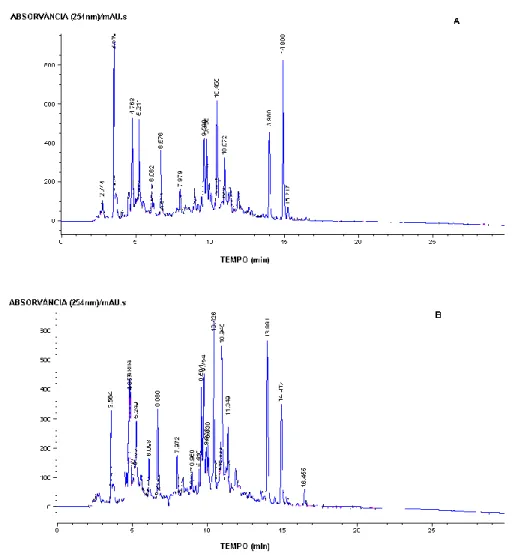 Figura 17: Perfis cromatográficos, obtidos por HPLC dos extractos aquosos de C.multiflorus  obtidos por infusão (A) e por soxhlet (B)