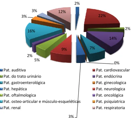 Gráfico nº10 - Distribuição dos sujeitos segundo as patologias 
