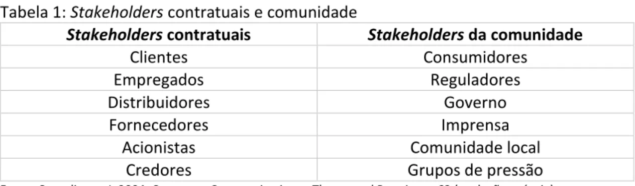 Tabela 1: Stakeholders contratuais e comunidade 