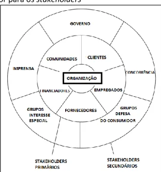 Figura 1: Criando valor para os stakeholders 