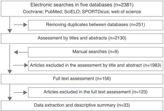 Figure 1 Flow chart of the systematic review phases.