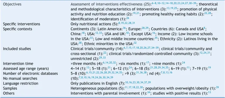 Table 1 Methodological characteristics of the included systematic reviews (n = 33).