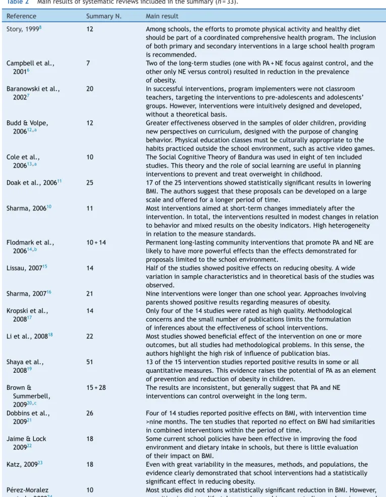 Table 2 Main results of systematic reviews included in the summary (n = 33).