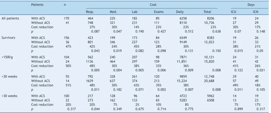 Table 4 Average cost in US dollars, subdivided among its five components, days of intensive care unit (ICU) stay and medium risk for all patients, for those that were discharged alive, according to different weight and gestational age ranges, classified ac